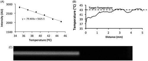 Figure 2. Calibration plot for converting SRB fluorescence intensity to temperature (A). Unencapsulated dye was pumped through the capillary tube which was heated to 43 °C. Temperature along the tube distance was calculated based on the calibration plot (B). Fluid entering the capillary tube reached the target temperature within ∼3 mm, corresponding to ∼0.3 s (flow velocity =10 mm/s). Fluorescence image of SRB pumped through the tube at 2.5 mm/s @ 16 ms exposure time, demonstrating no detectable variation in arrival time across the tube diameter (C).