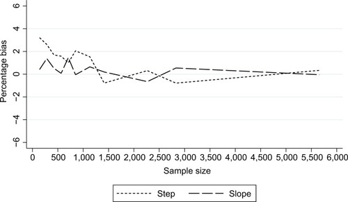 Figure 5 Percentage bias in estimates of intervention impact in the case studya: stratified by the nature of impact.