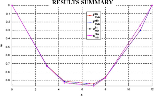 Fig. 6 Results summary for irregularly distributed nodes.