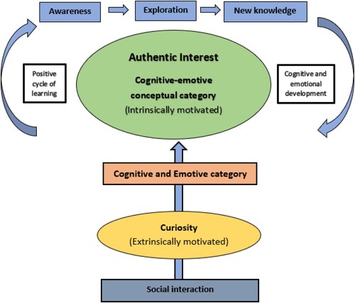 Figure 4. Emergent model of authentic interest development.