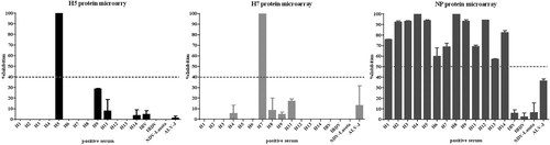 Figure 5. Cross-reactivity of protein microarray among different HA subtypes of influenza viruses and other avian viruses in chicken serum. The horizontal dotted lines indicate the cut-off value of the protein microarray.