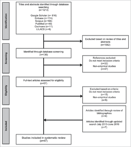 Figure 1. Flow diagram documenting systematic search conducted to identify studies on community pharmacies as sites for adult vaccination.