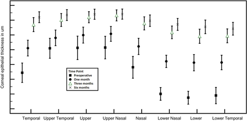 Figure 3 Mean and 95% confidence level of the corneal epithelial thickness in different points of the 2–5 mm zone at different points in time. Mauchly’s test for sphericity was statistically significant with p<0.001. Greenhouse-Geisser p values were statistically significant (<0.001) for the effects and the interaction between time points and zone points, comparing the thickness at zone points across the time points and comparing the thickness at each time point between the zone points.