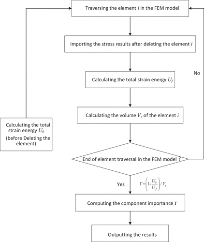 Figure 4. Flow chart of calculation program of component importance