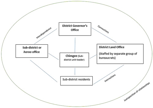 Figure 6. A diagram of the different bureaucratic fractals with which Chimgee has connected herself. This gives her an expanded network and a greater amount of political alliances beyond the sub-district leader.