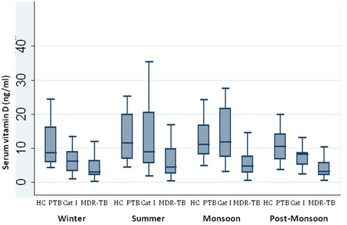 Figure 1. Comparison of serum vitamin D levels during seasonal variations among different study groups. Box plot showing median (line), interquartile range (boxes), and 25% to 75% percentile (whiskers): HC, healthy controls; MDR, multi-drug resistant tuberculosis, PTB Cat I, pulmonary tuberculosis Category I; Seasons (Winter-December, January, Febuary; Summer-March, April and May; Monsoon- June, July, August and September; Post Monsoon- October, November.