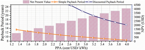 Figure 5. The net present value of the PV system is computed for different rates of a power purchase agreement. Higher rates of electricity sold back to the grid result in lower periods of the PV system.