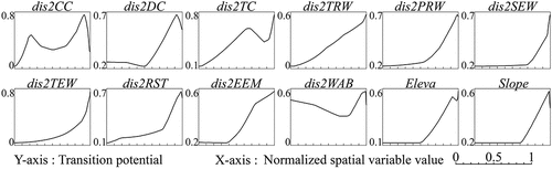 Figure 15. The response curves showing the relationship between urban growth of Tianjin and spatial variables dis2CC, dis2DC, dis2TC, dis2TRW, dis2PRW, dis2SEW, dis2TEW, dis2RST, dis2EEM, dis2WAB, Eleva, and Slope. Labels of spatial variables are explained in .Table 1