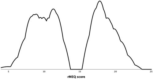 Figure 1. Density plot for distribution of rMEQ (reduced version of the Morningness–Eveningness Questionnaire) scores in participants with evening and morning chronotype in the final sample.