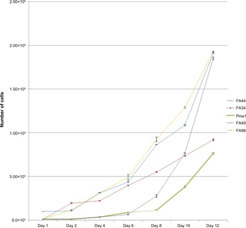 Figure 5 Growth curves of all the cell lines showing the initial lag phase followed by accelerated growth phase in most cell lines with FA44, FA49, and FA98 showing the fastest growth rate compared to FA34 and PME1.