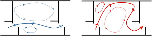 Figure 2. Display of two main flow patterns within VSF basins. (a) Flow pattern 1, where the main flow goes straight from the upstream to the downstream-located slot; (b) Flow pattern 2, with a redirected main flow to the opposite side of the wall.