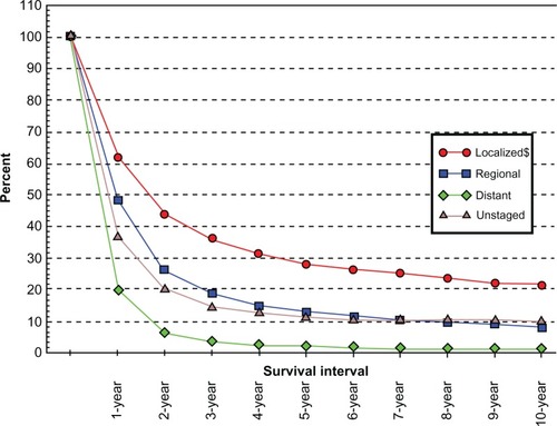 Figure 2 SEER relative survival rates by stage at diagnosis esophagus cancer,all races SEER 9 registries for 1988–2001.Citation58