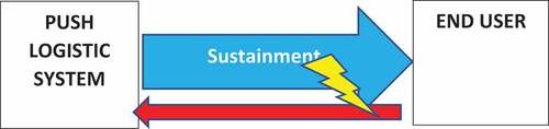 Figure 2. ‘Push’ logistics: minimal feedback plus sustainment driven by usage schedules. These form a ‘centrally driven system with poorly develop feedback loops. ‘Push’ logistics is shown here intentionally as a linear system, and where what feedback exists may break down under the critical stress of warfare (as shown by the lightning flash), it becomes unidirectional.