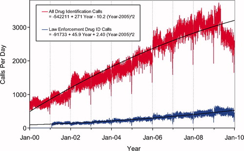 Fig. 2. All Drug Identification and Law Enforcement Drug Identification Calls by Day since 1 January 2000. Black lines show least-squares second order regression – both linear and second order (quadratic) terms were statistically significant for each of the 2 regressions.