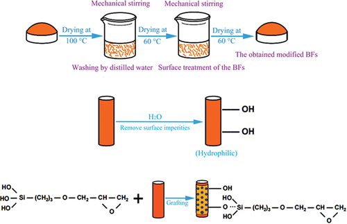 Figure 1. Mechanism of the natural bamboo fibers modified by silane-coupling agent.