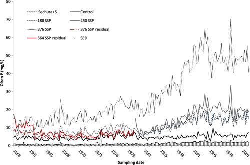 Figure 1  Mean Olsen P concentration in the long-term fertiliser trial at each sampling date from 1958 to 2007. SSP=kg ha−1 of superphosphate applied each year in winter. SED is the standard error of the difference between means.