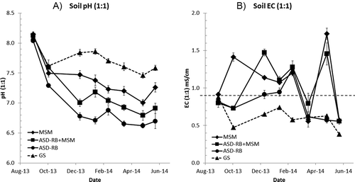 Figure 5. Changes in soil pH (1:1) (A) and soil EC (1:1) (B) (0-15 cm depth) at the Oxnard demonstration site. See Figure 3’s caption for legends.