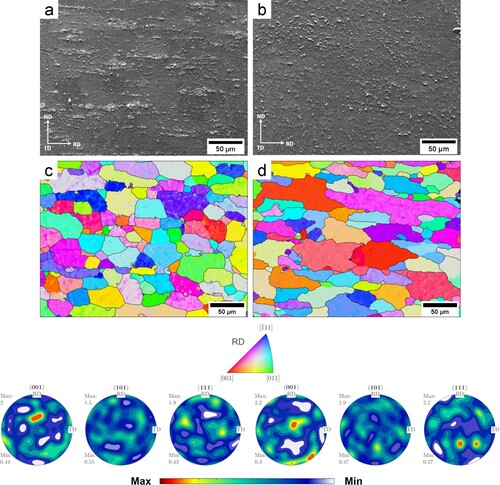 Figure 5. Forward scattered electron micrographs and inverse pole figure orientation maps with respect to the RD of sheet product after T7 heat treatment derived from cast (a&c) and FAST processed (b&d) material. Corresponding pole figure plots are shown below.