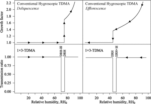 FIG. 2 (top) Theoretical hygroscopic growth curve of 100 nm sodium chloride particles modeled for a conventional HTDMA (CitationBiskos et al. 2006a). Left and right panels represent deliquescence and efflorescence scans for particles initialized in solid and aqueous particles, respectively. Arrows indicate the direction of the RH scan. (bottom) Theoretical 1 × 3-TDMA response (|δ|= 5), which is shown as the particle transmission ratio for the similar RH scans as the top row. The transmission ratio is defined as (left) the concentration count from CPC+δ divided by that of CPC0 for the deliquescence test and (right) the concentration count from CPC−δ divided by that of CPC0 for the efflorescence test. For the deliquescence test, the transmission ratio drops below unity at RH0 values for which a perturbation of +|δ| yields an irreversible change in the growth factor of solid particles (i.e., DRH – |δ|< RH0< DRH). Efflorescence likewise induces an irreversible response in the growth factor for aqueous particles for a perturbation of -|δ| over the range ERH < RH0< ERH + |δ|.