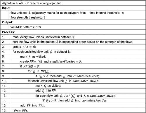 Figure 7. Pseudo-code for strength-weighted spatiotemporal flow pattern mining algorithm.