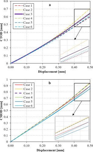 Figure 33. (a) CTOD and (b) CMOD variation plots as a function of applied displacement.