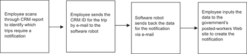 Figure 3. The reporting process from the employee’s perspective.