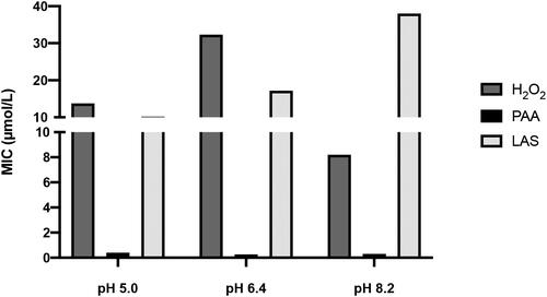 Figure 1. MIC of tested disinfectants at the selected pH ranges. Concentrations of disinfectants are expressed in µmol/L and data were obtained by three independent experiments.