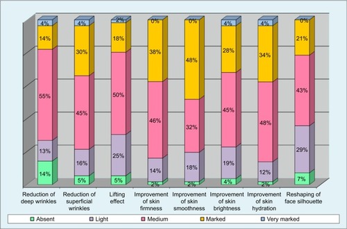 Figure 6 Stacked bar plots of self-assessed efficacy by volunteers at week 16.