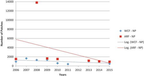 Figure 9. Changes in number of patches after wildfires.