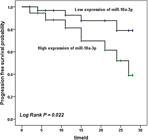 Figure 3 Survival analysis. Kaplan–Meier curve of severe pneumonia group with different miR-10a-3p levels. Patients with low miR-10a-3p level had a higher survival rate. Log Rank P = 0.022.