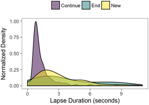 Figure 7. Density plots of lapse durations before each resolution type.