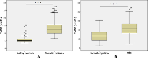 Figure 1 Serum levels of TMAO in diabetic patients (a) without and (b) with MCI. All data are expressed as medians and inter-quartile ranges (IQR). Mann–Whitney U-tests were performed to compare the differences between groups. ***P<0.001 vs healthy control group.