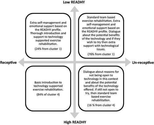Figure 1. Proposed model for balanced interventions based on the degree of health technology readiness and receptiveness for technology supported physical exercise.