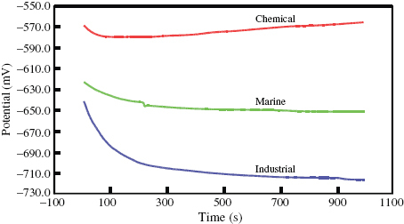 Figure 2 Variation of isolated electrode potential with time for DMR-1700 steel in different environments at room temperature.