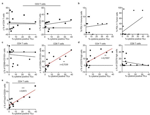 Figure 6. Tumor-specific T cell infiltrates correlate with cytokine production of the TIL product. Pearson’s correlation of the percentage of cytokine production of expanded T cells as defined in Figure 4 with tumor-specific infiltrates of (a) CD4+ (left panel) CD8+ (right panel) CD3+ T cells, (b) PD-L1 expression on tumor cells and on immune cells, (c) CD69+/CD103+ T cell population within CD4+ (left) and CD8+ (right) T cells, (d) with CD279hi CD4+ T cells (left panel) and CD8+ T cells (right panel), and with (e) with Foxp3+/CD25high CD4+ T cells. (** p < .01;*** p < .001. If no indication, p ≥ 0.05).