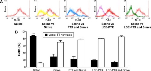 Figure 4 Mitochondrial membrane potential.Notes: Accessed by flow-cytometry analysis performed in tumor samples collected 48 hours after treatment of melanoma-bearing mice with PTX oleate 17.5 μmol/kg associated with LDE + Simva 50 mg/kg; PTX oleate 17.5 μmol/kg associated with LDE; commercial formulation of PTX 17.5 μmol/kg and Simva 50 mg/kg; Simva 50 mg/kg; and saline solution 0.9% as control. Animals were intraperitoneally injected with chemotherapy on days 11, 14, and 19. Simva was administered daily by gavage from day 11 to day 19. (A) Representative histograms of rhodamine 123 fluorescence intensity. (B) Percentage of cell viability estimated by retention of rhodamine 123 in living cells. Each group comprised three animals. Results are presented as means ± standard error of mean: +++vs all groups (P<0.001).Abbreviations: PTX, paclitaxel; LDE, lipid nanoemulsion; Simva, simvastatin.