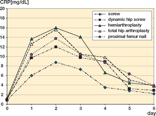 CRP response after different fracture treatments for proximal femur fractures.