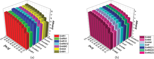 Figure 5. (a) A visual comparison of several entropies (b) a visual comparison of several entropies.