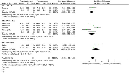 Figure 2. Forest plot showing comparison of MASI score change between post-treatment and pretreatment using tranexamic acid alone.