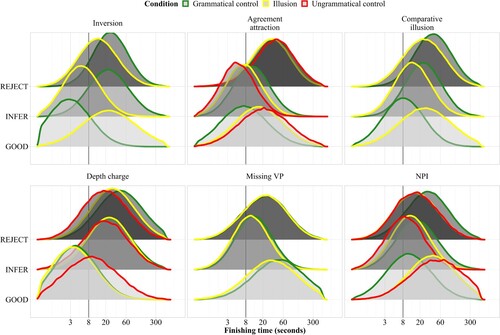 Figure 5. Posterior predictive distributions of finishing times (250 samples) of the three accumulators across constructions and conditions. Faster finishing times correspond to a higher expected number of responses of the respective type. Finishing times more than ± 2.5 SD away from the log mean have been removed. Reference line added at 8 seconds. Note that the x-axis is log-scaled.