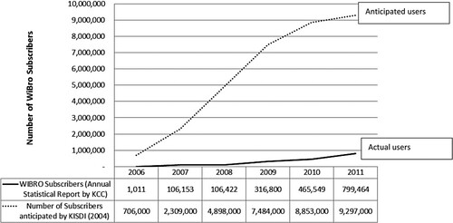 Figure 3. Anticipated and actual number of WiBro subscribers (2006–2011) (adapted from Lee et al. Citation2011).