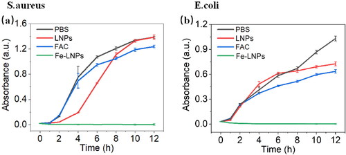 Figure 4. The time-dependent growth curve of S. aureus (a) and E. coli (b) after treated with different formulations.
