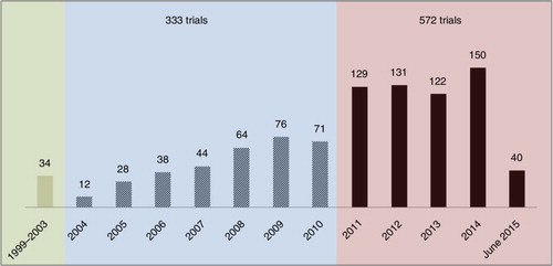 Fig. 3. Number of ATMP trials registered by year between 2004 and June 2015 and by range: 1999–2003, 2004–2010, and 2011–2015.
