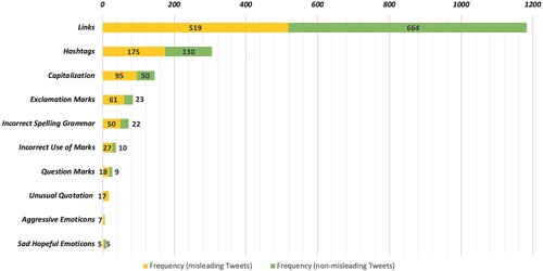 Figure A2. Overview of the frequency of formal indicators according to their categorisation as misleading (yellow) or non-misleading (green).