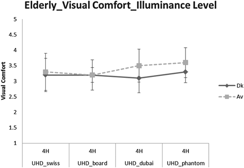 Figure 14. Visual comfort score according to the illuminance level for UHD when viewing a video content for the elderly group.