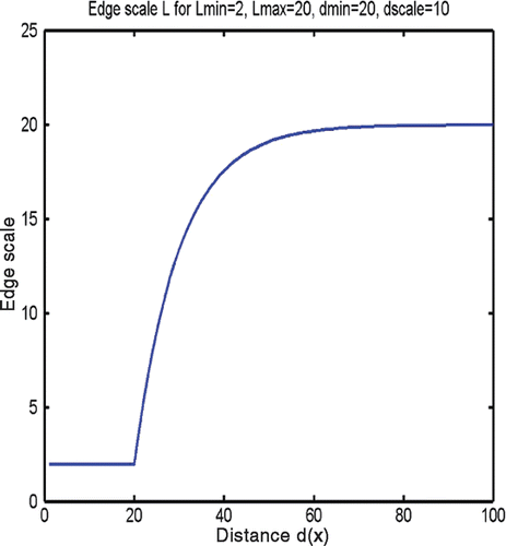 Figure 4. Edge scale function, assuming typical parameter values.