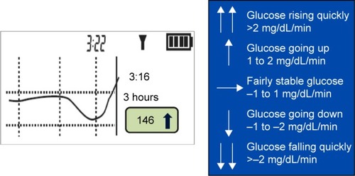 Figure 2 Glucose trend arrows.