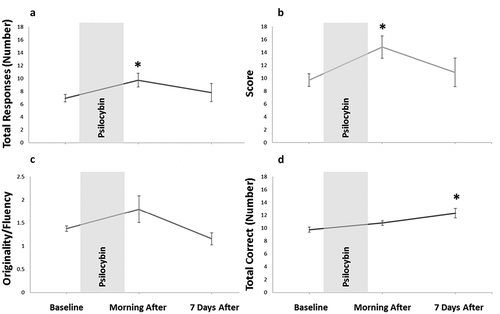 Figure 1. Mean (±SE) outcome variables of divergent and convergent thinking, measured before, the morning after, and seven days after psilocybin ingestion. Panels A to C depict outcome variables of divergent thinking; (a) fluency; (b) originality; (c) ratio; panel (d) depicts the outcome variable of convergent thinking (*p < .05).