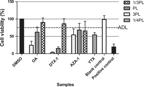 Figure 3. Mussel samples spiked at 3, 1 and 1/3 times the maximal permitted levels (MPLs) of 160 µg kg–1 for OA, DTX-1 and AZA-1, and at about 1/4 MPL for YTX, i.e. 1000 µg kg–1, extracted with the procedure including the extra n-hexane wash step and analysed in the neuro-2a assay. An ‘arbitrary’ decision limit (ADL) of 75% was used. Positive control: DTX-1 12nM. Data are expressed as mean ± SD (n = 3).