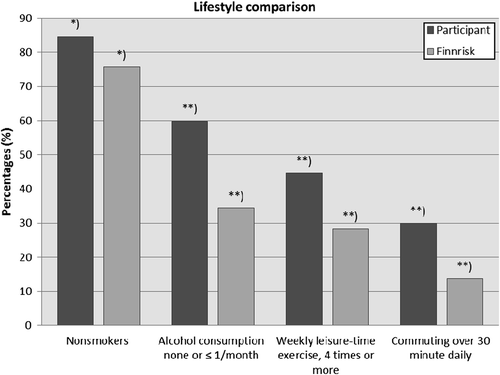Figure 2. Lifestyle habits (smoking, alcohol intake, leisure time physical activity, and commuting exercise) among study participants compared with the general Finnish population. *) P ≤ 0.01; **) P ≤ 0.001.
